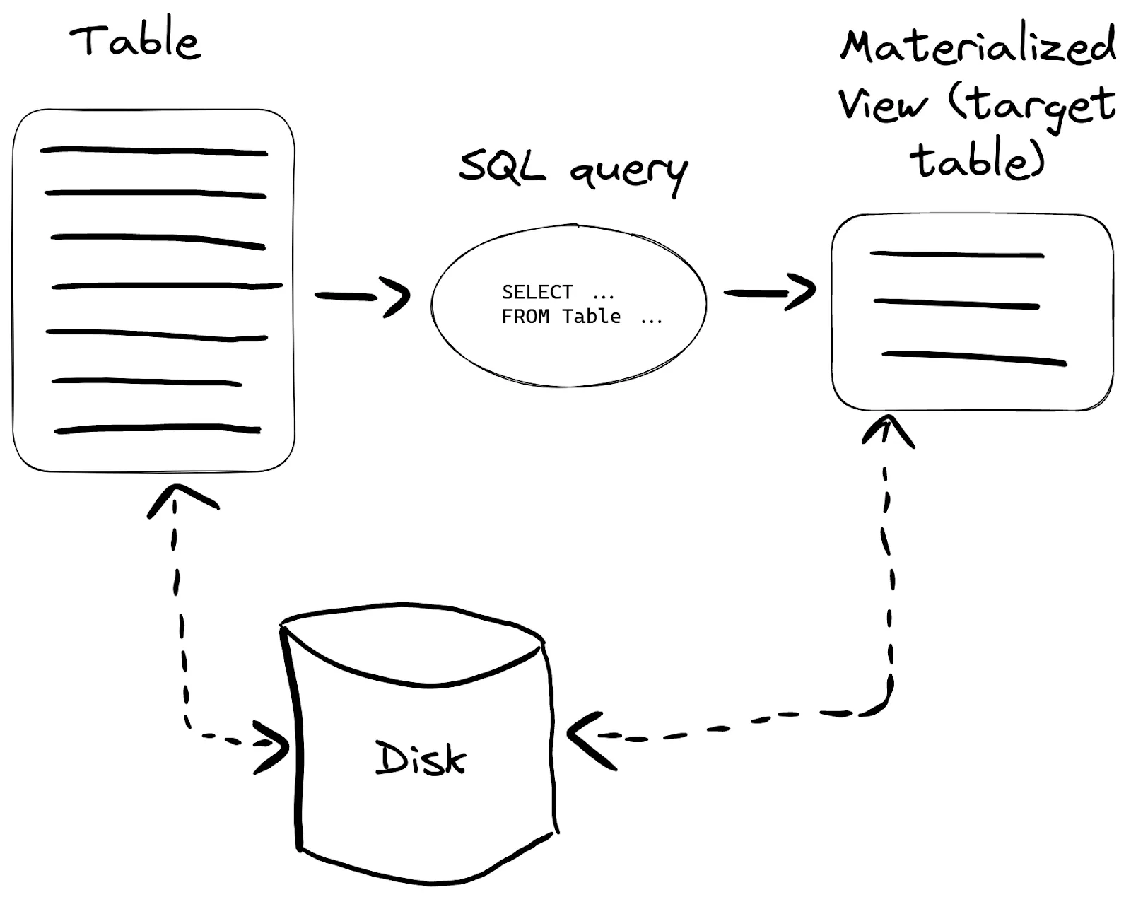 Materialized View (PostgreSQL)